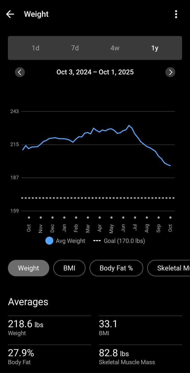 My Garmin Connect weight chart for October 2024 to October 2025: about 210 pounds up to about 230 in July, then down to about 197 by October