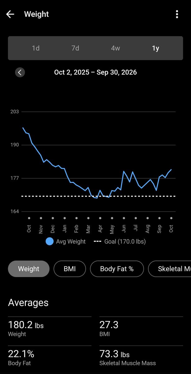 My Garmin Connect weight chart for October 2025 to September 2026: about 197 pounds down to about 169 in April, back to about 180 by September